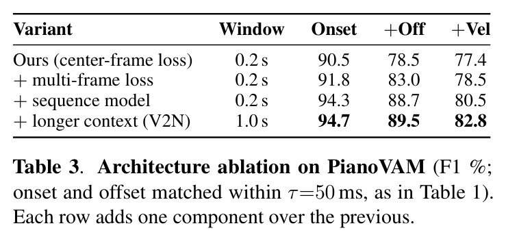Architecture ablation on PianoVAM.