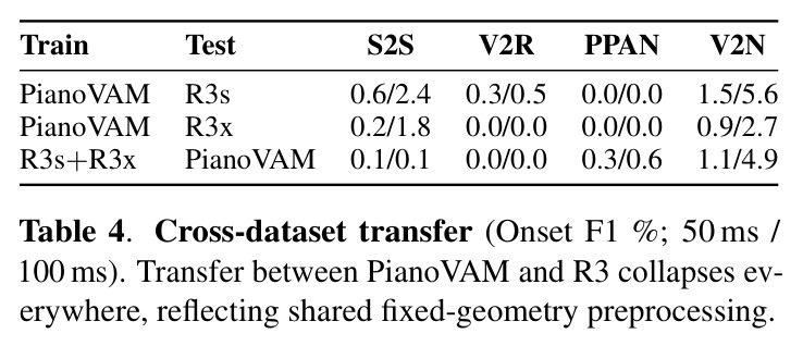 Cross-dataset transfer.