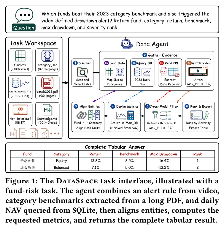 The DataSpace task interface, illustrated with a fund-risk task.