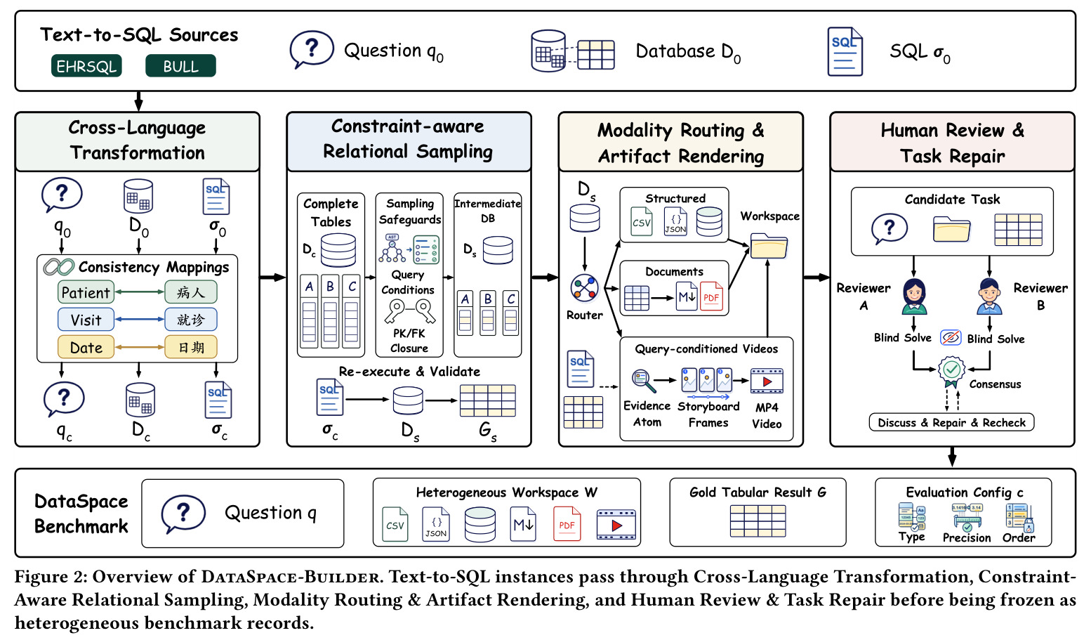 Overview of DataSpace-Builder.