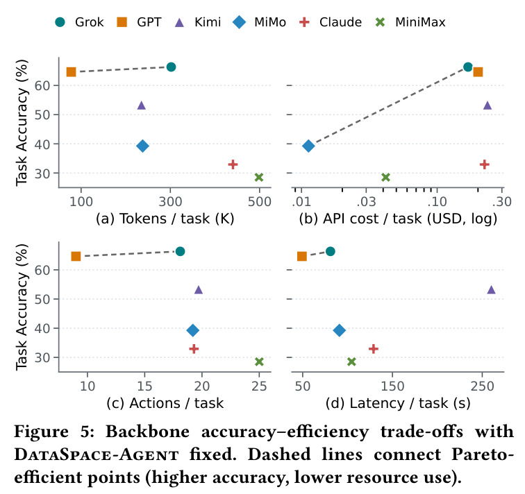 Backbone accuracy–efficiency trade-offs with DataSpace-Agent fixed.