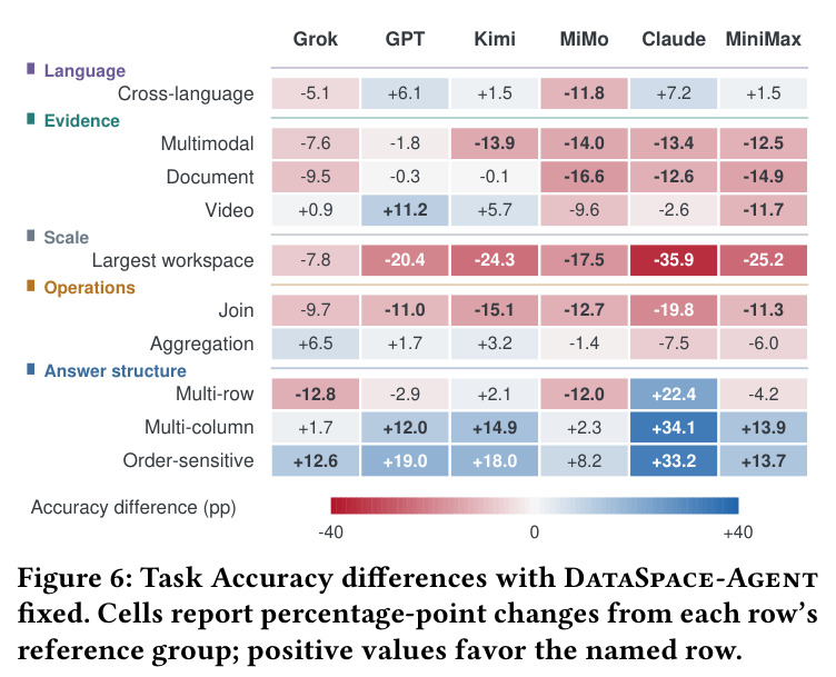 Task Accuracy differences with DataSpace-Agent fixed.
