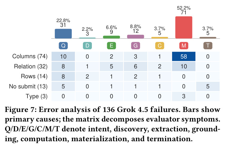 Error analysis of 136 Grok 4.5 failures.