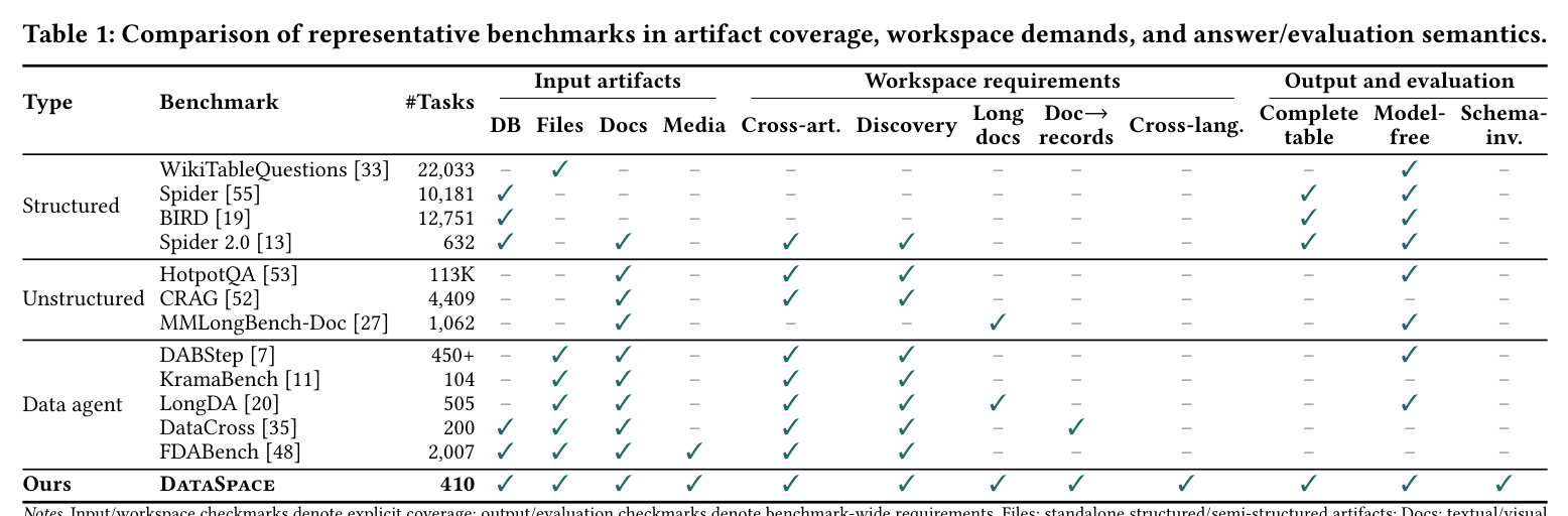 Comparison of representative benchmarks in artifact coverage, workspace demands, and answer/evaluation semantics.