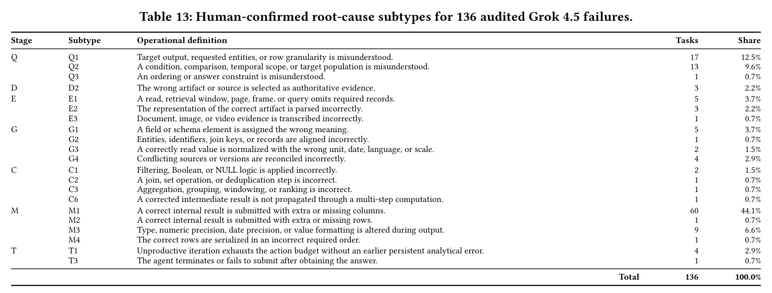 Human-confirmed root-cause subtypes for 136 audited Grok 4.5 failures.