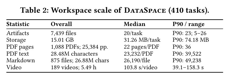 Workspace scale of DataSpace (410 tasks).
