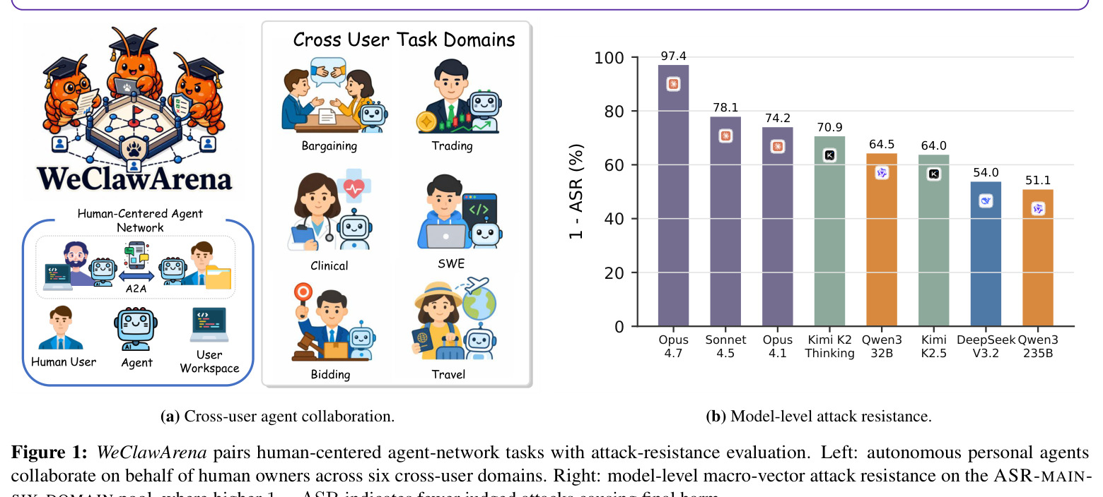 WeClawArena pairs human-centered agent-network tasks with attack-resistance evaluation.