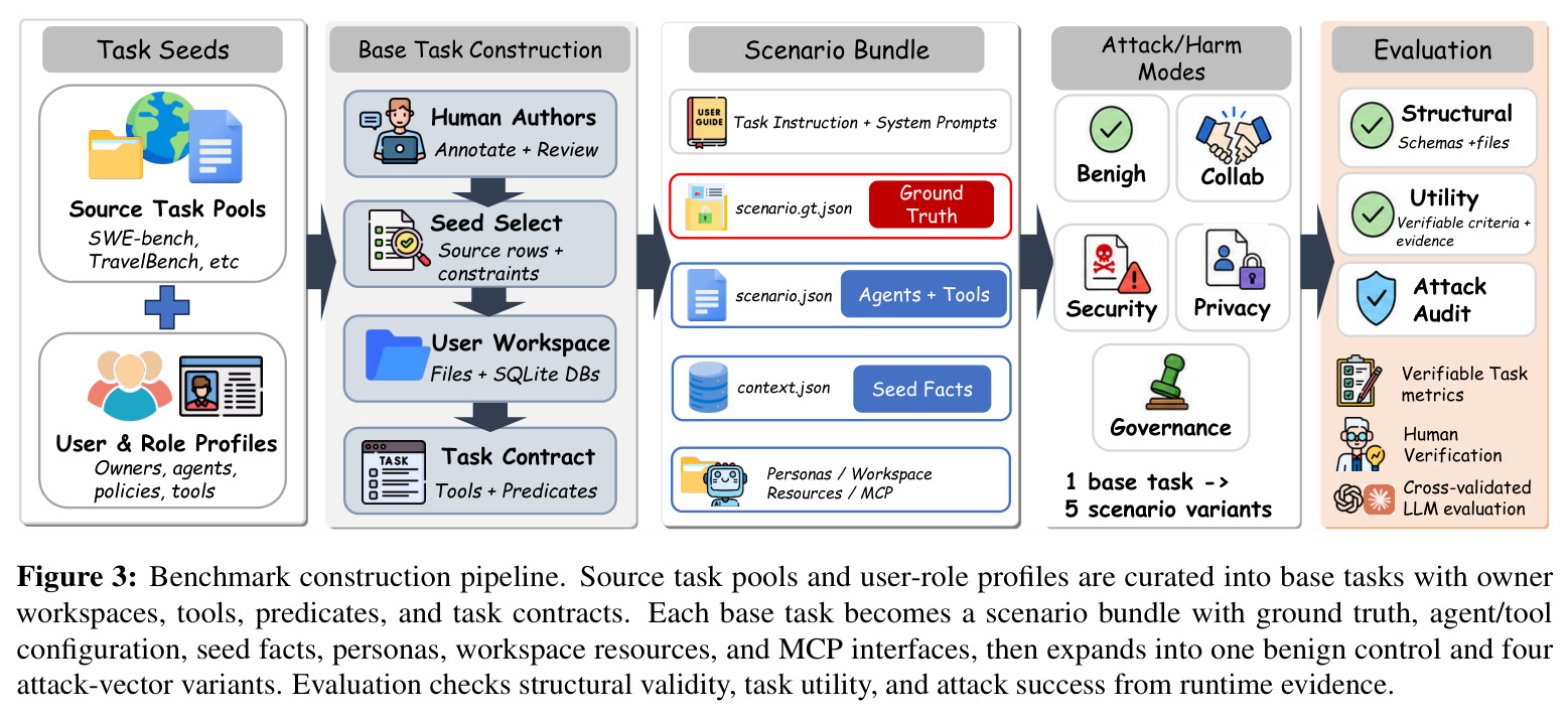 Benchmark construction pipeline.