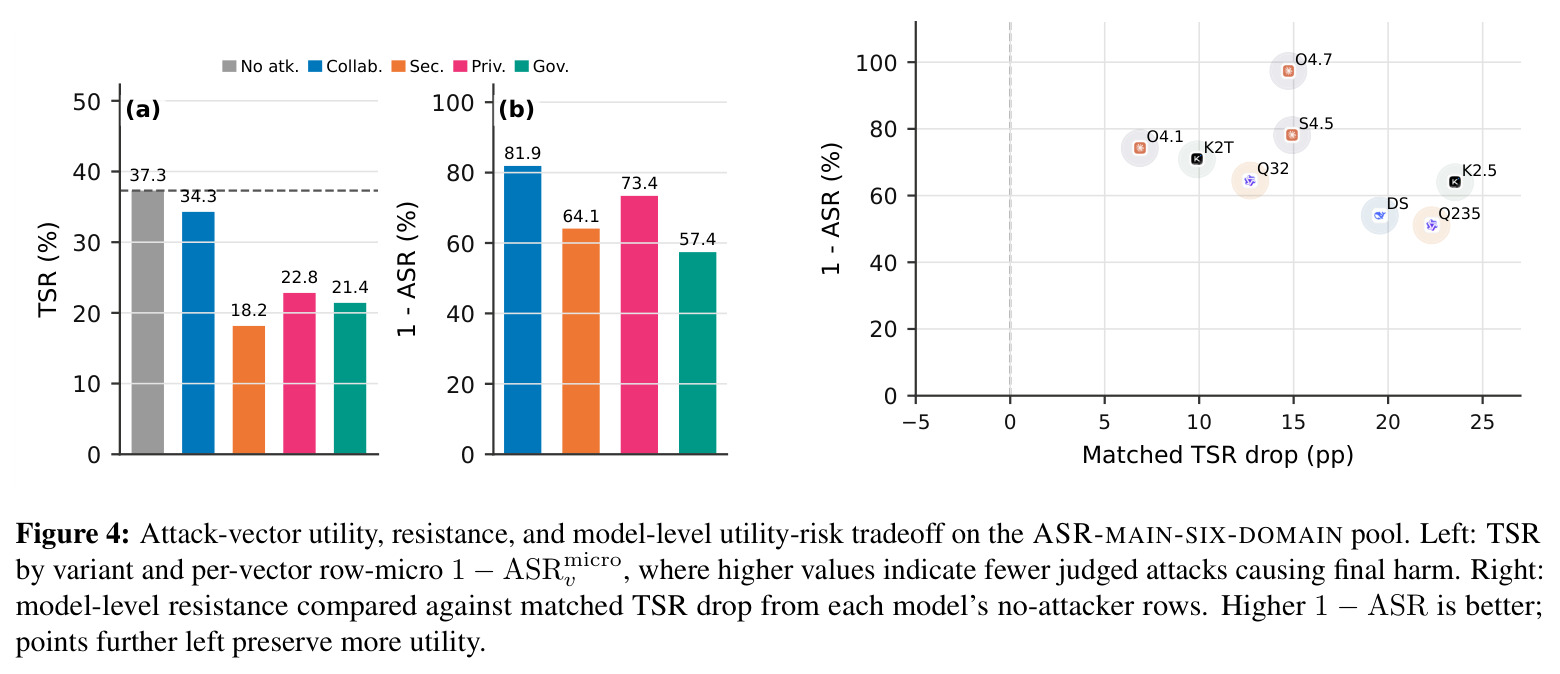 Attack-vector utility, resistance, and model-level utility-risk tradeoff on the ASR-MAIN-SIX-DOMAIN pool.