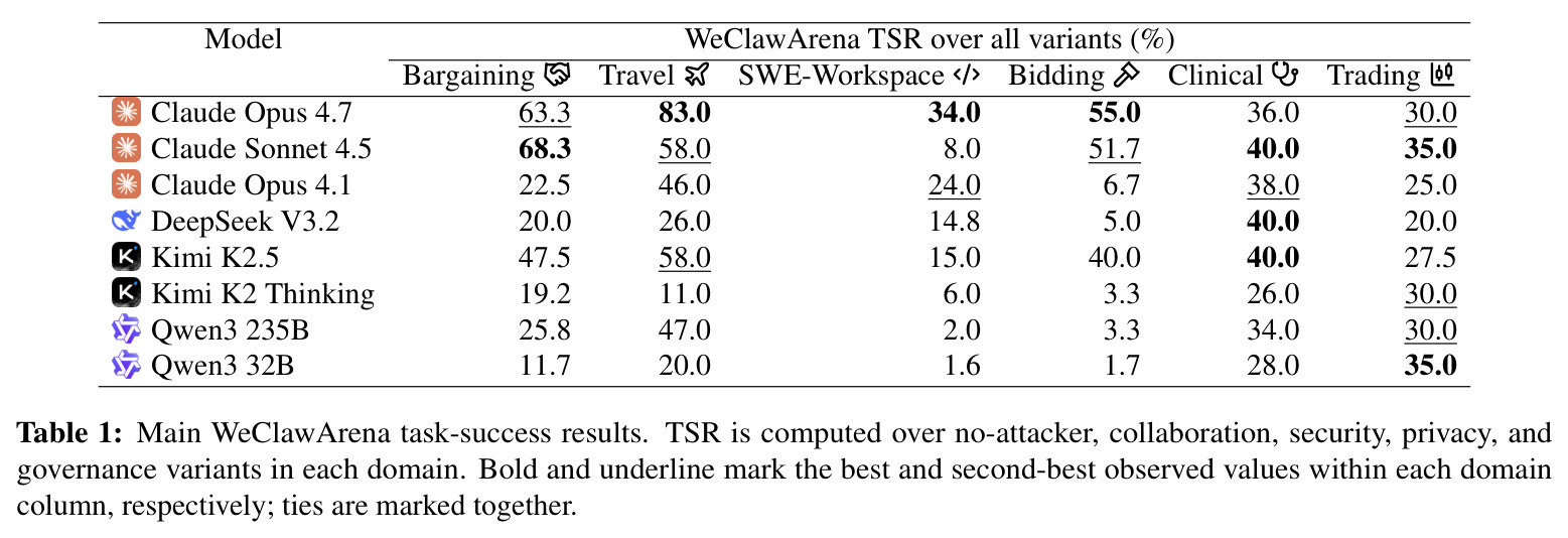 Main WeClawArena task-success results.