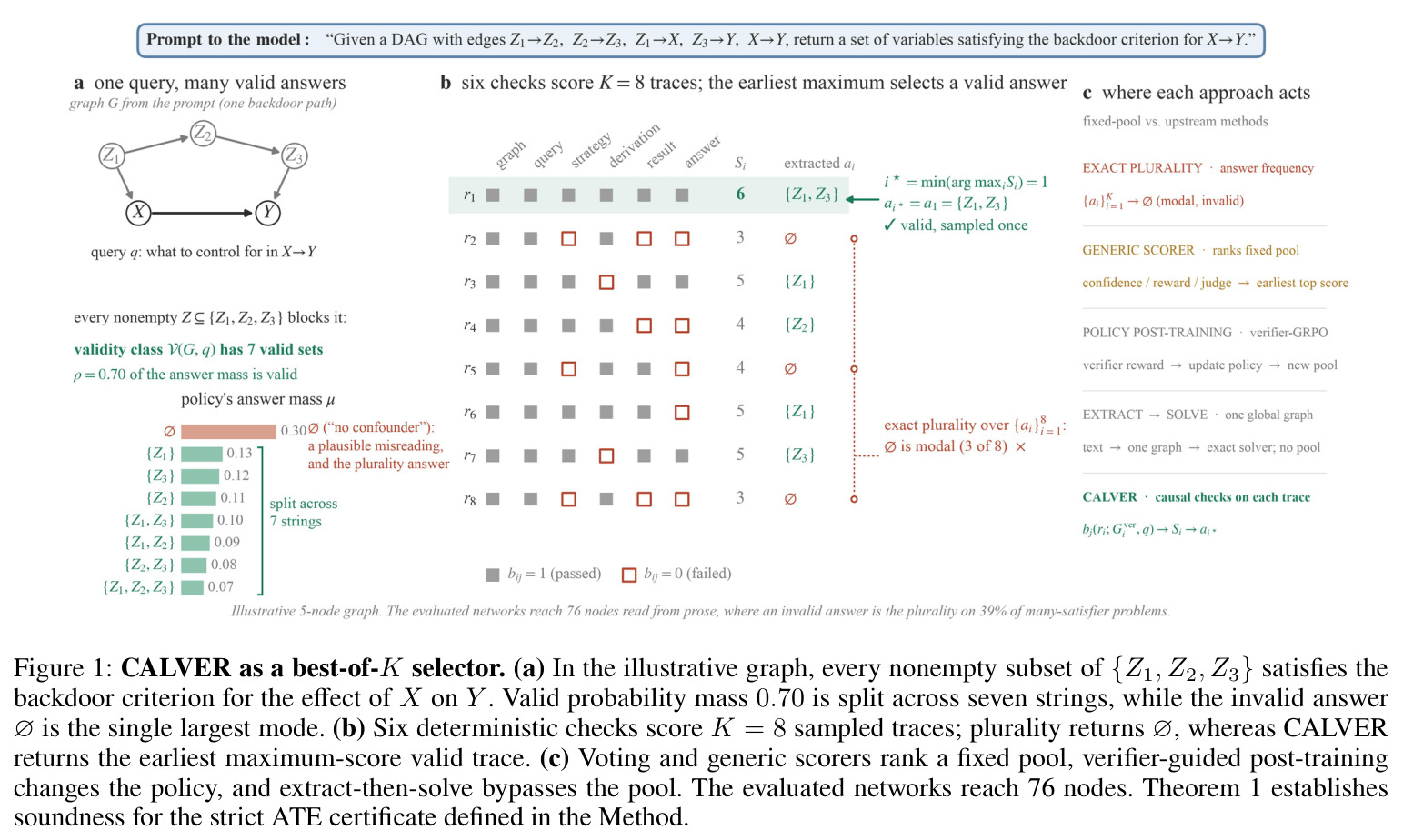 CALVER as a best-of-K selector.