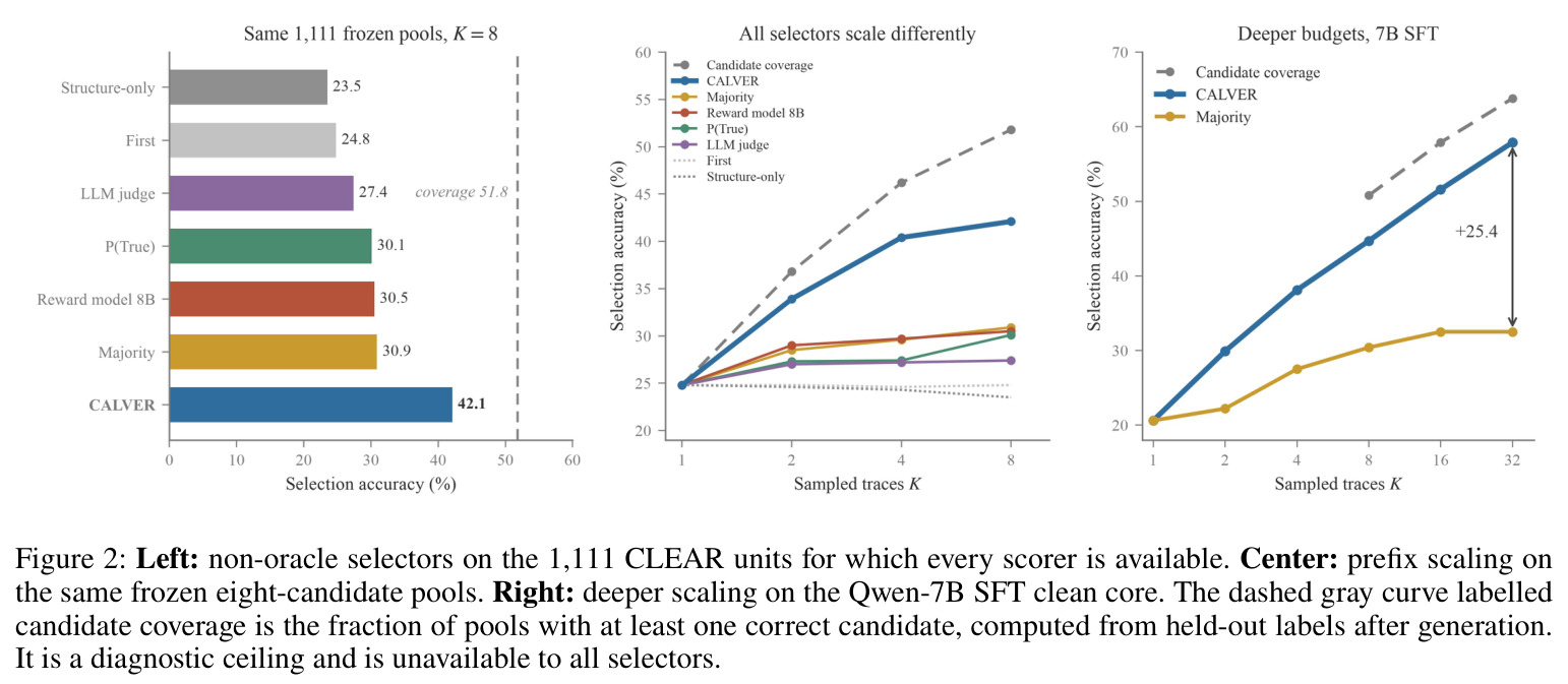 Selector comparison, prefix scaling, and deeper scaling on CLEAR.