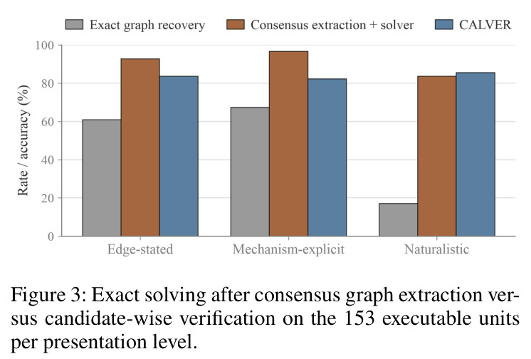 Exact solving after consensus graph extraction versus candidate-wise verification.