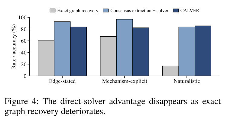 The direct-solver advantage disappears as exact graph recovery deteriorates.