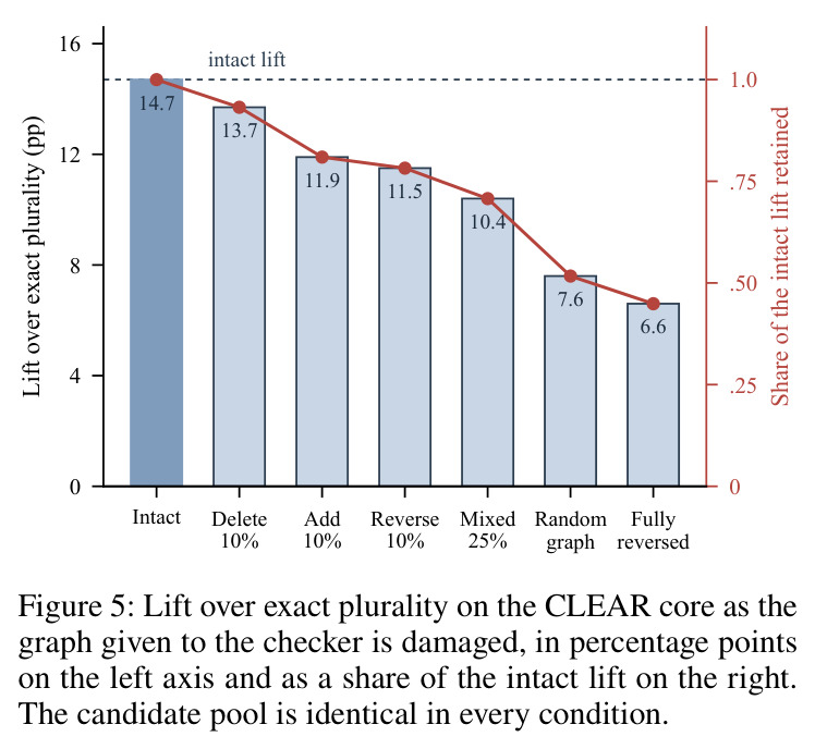 Lift over exact plurality on the CLEAR core as the graph given to the checker is damaged.