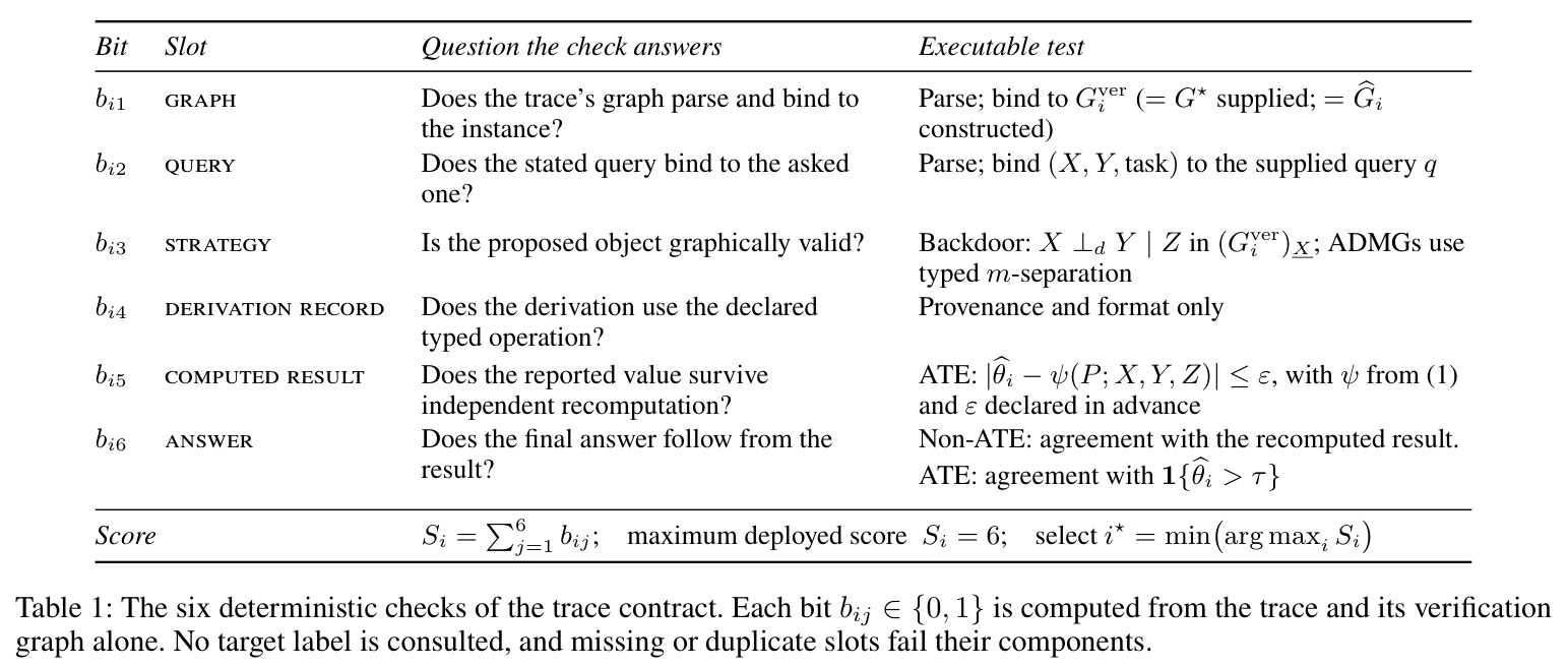 The six deterministic checks of the trace contract.
