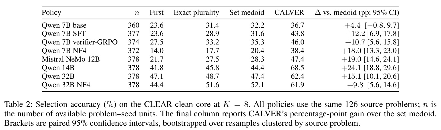 CLEAR clean-core selection accuracy (%) at K = 8 across eight policies.