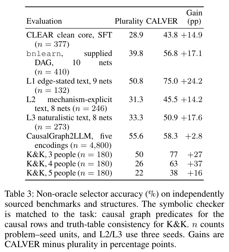 Non-oracle selector accuracy (%) on independently sourced benchmarks and structures.