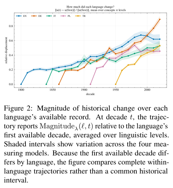 Magnitude of historical change over each language's available record.