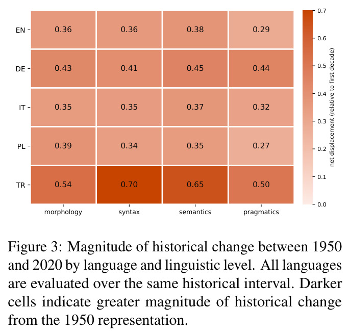 Magnitude of historical change between 1950 and 2020 by language and linguistic level.