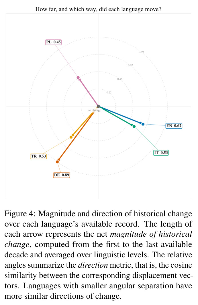 Magnitude and direction of historical change over each language's available record.