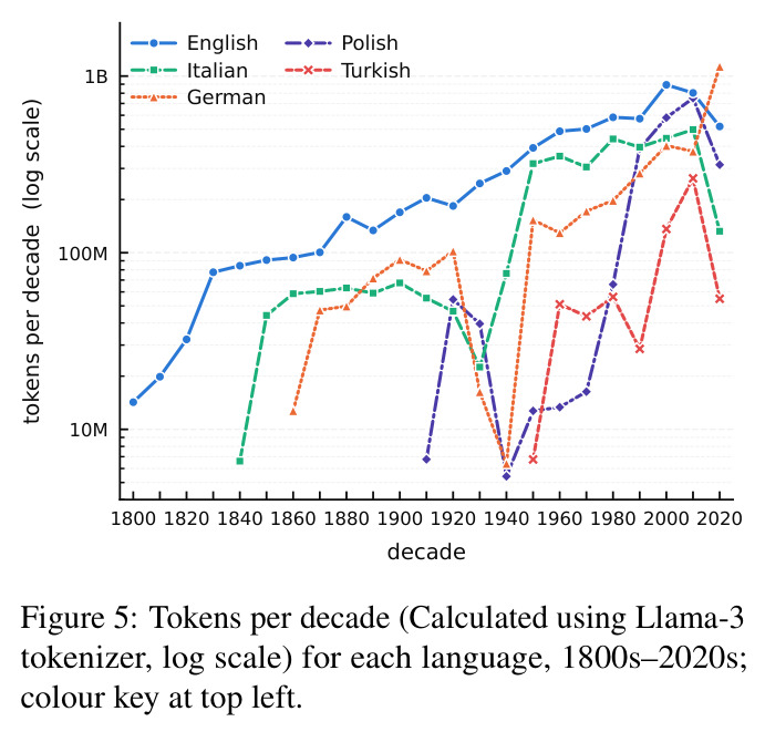 Tokens per decade (log scale) for each language, 1800s–2020s.
