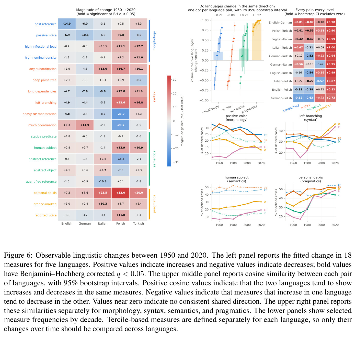 Observable linguistic changes between 1950 and 2020.
