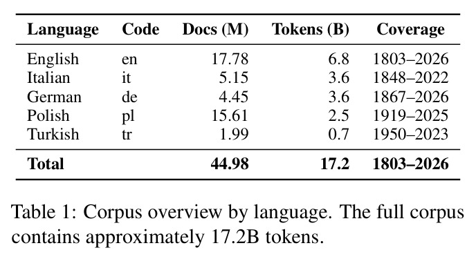 Corpus overview by language.