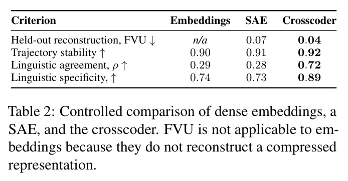 Controlled comparison of dense embeddings, a SAE, and the crosscoder.