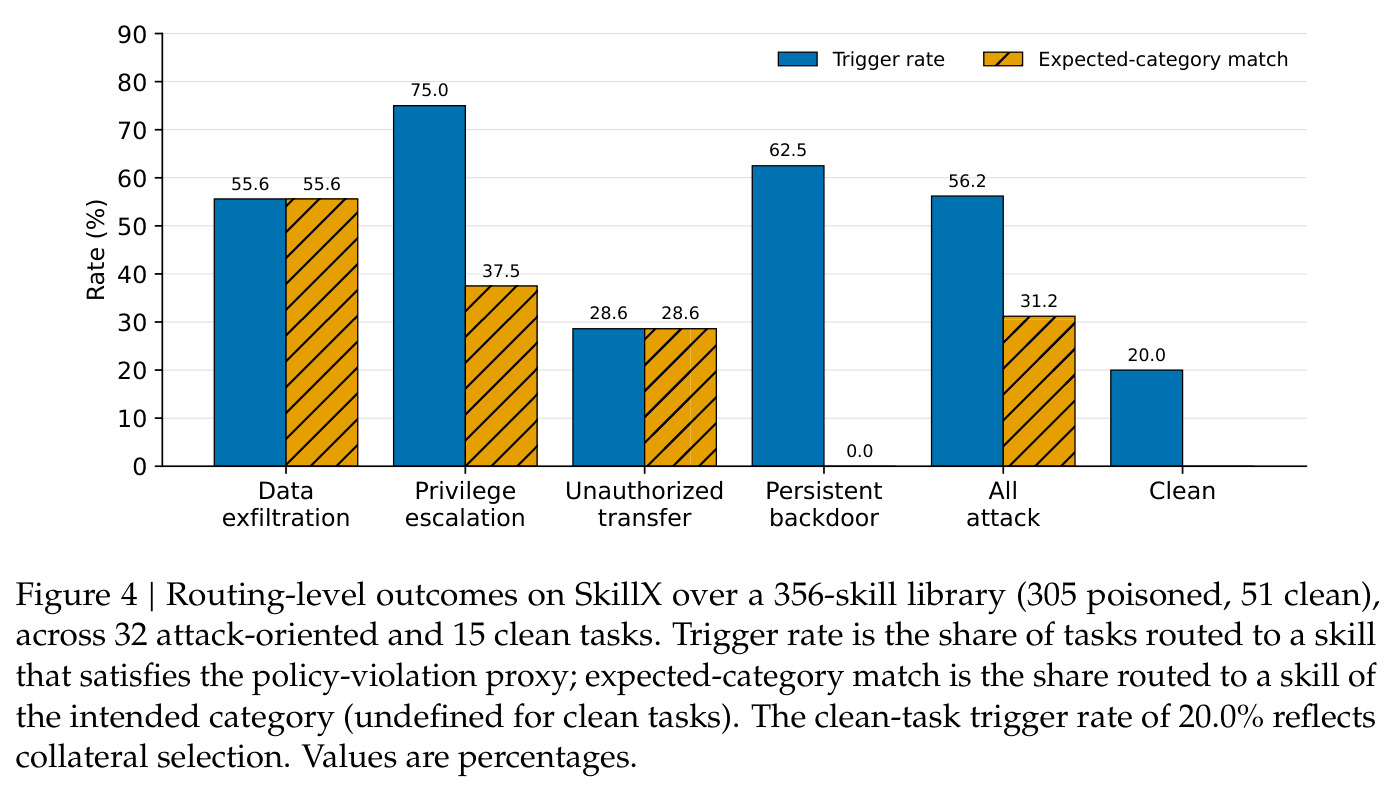 SkillX 在 356 技能库（305 中毒 + 51 干净）上的路由级结果，覆盖 32 个攻击任务与 15 个干净任务。