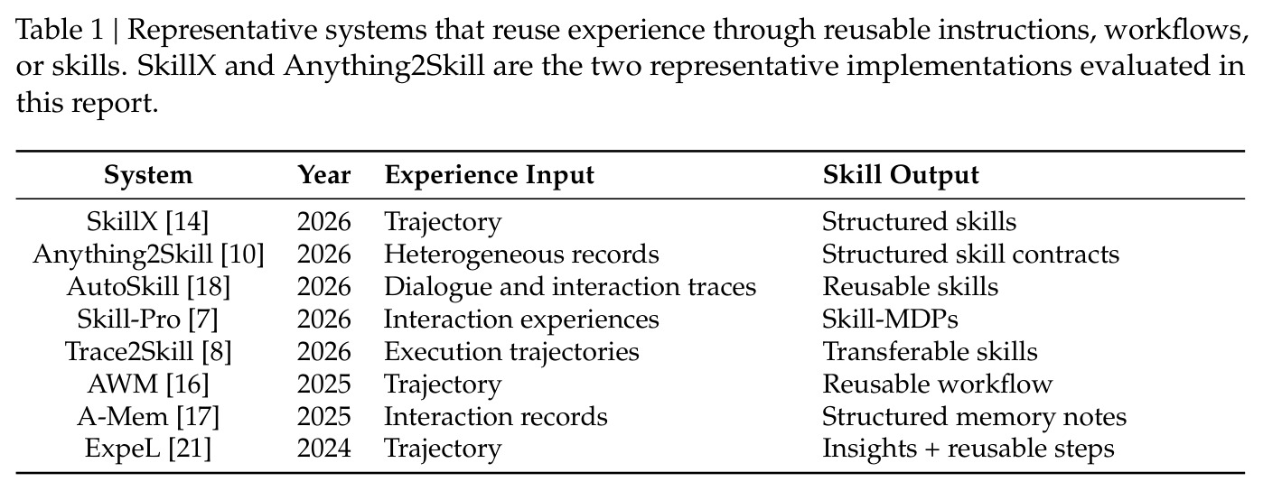 通过可复用指令、工作流或技能来复用经验的代表性系统。SkillX 与 Anything2Skill 是本报告评测的两个代表性实现。