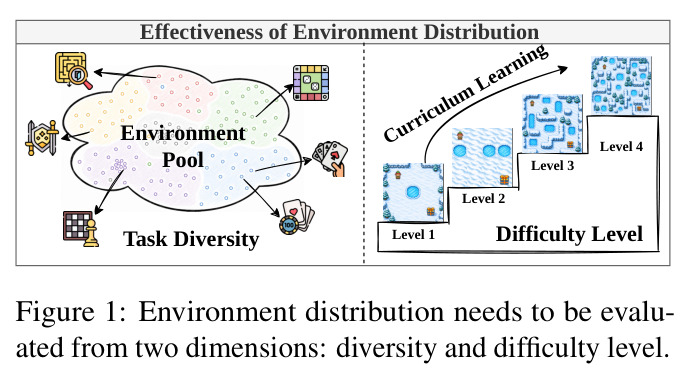 Environment distribution needs to be evaluated from two dimensions: diversity and difficulty level.