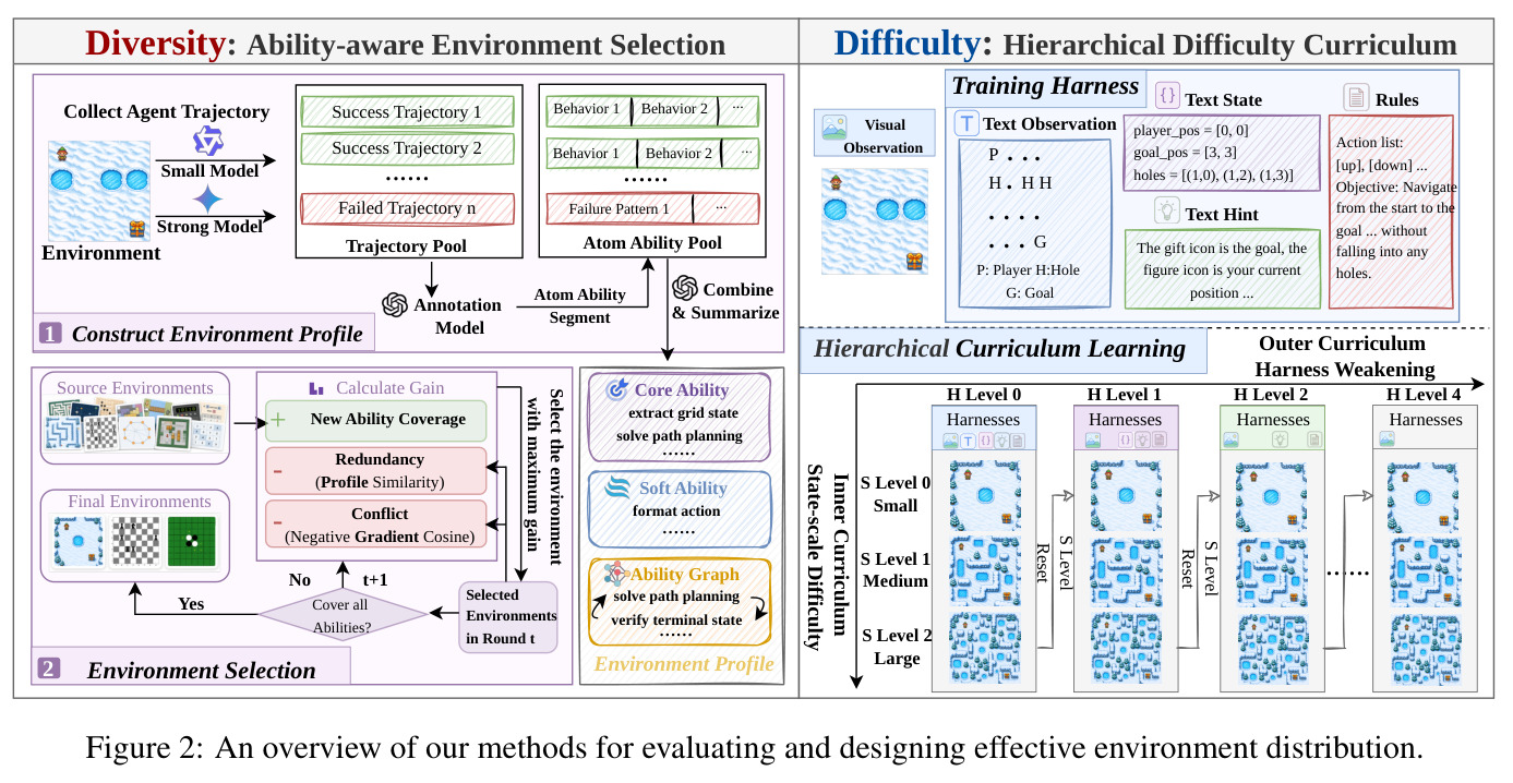 An overview of our methods for evaluating and designing effective environment distribution.