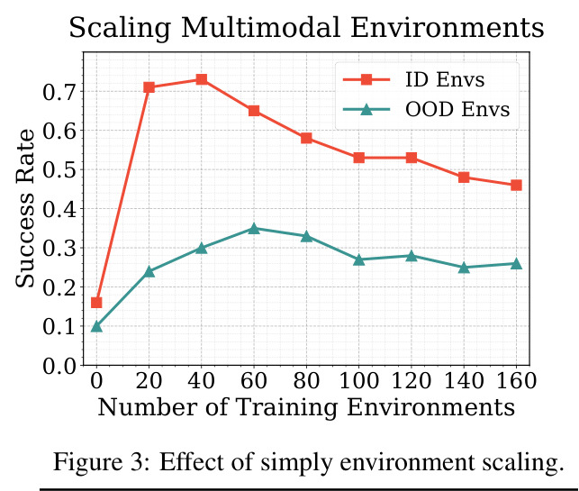 Effect of simply environment scaling.