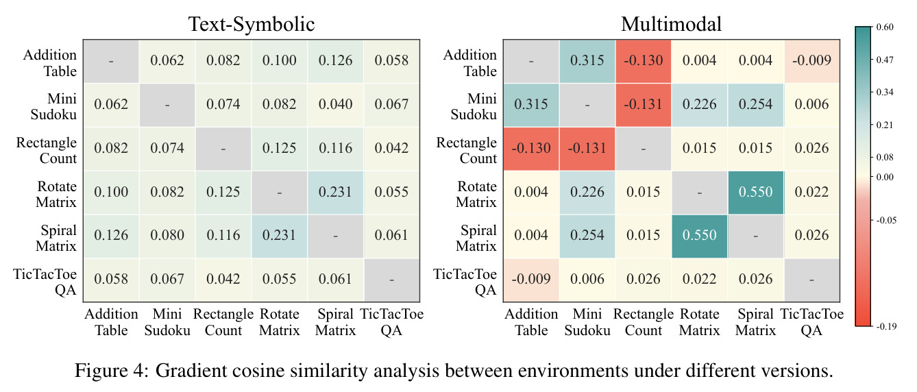 Gradient cosine similarity analysis between environments under different versions.