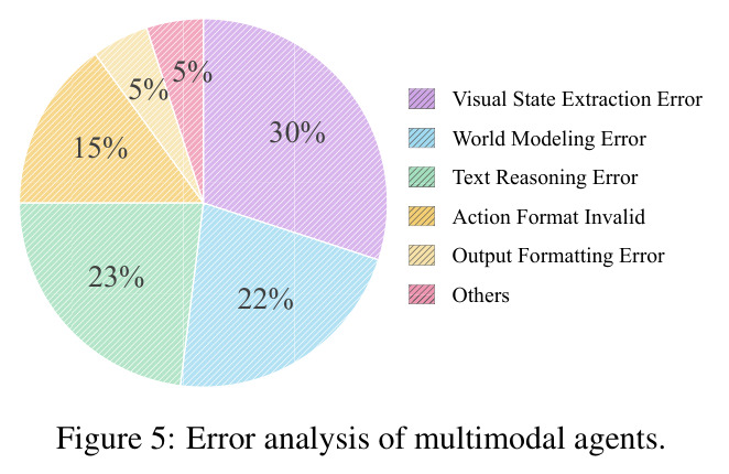 Error analysis of multimodal agents.