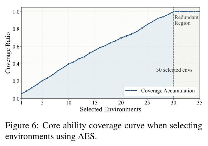 Core ability coverage curve when selecting environments using AES.