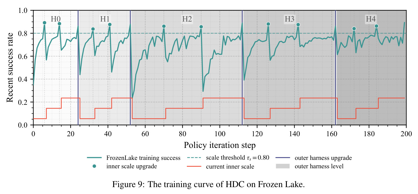 The training curve of HDC on Frozen Lake.