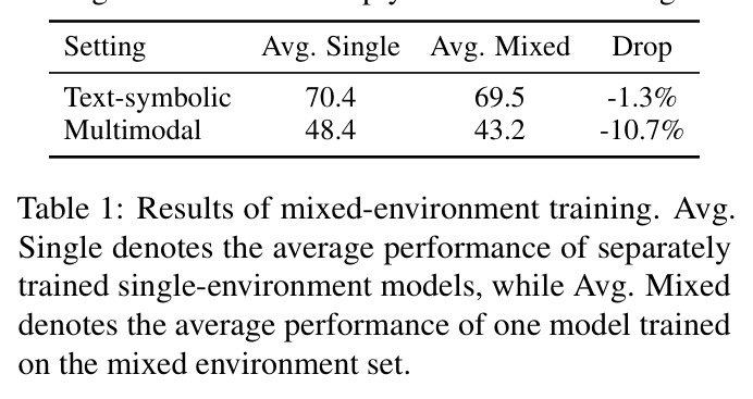 Results of mixed-environment training.