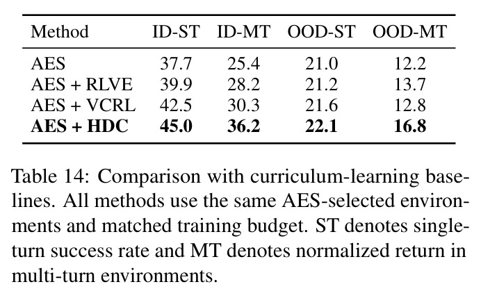 Comparison with curriculum-learning baselines.