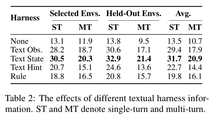 The effects of different textual harness information.
