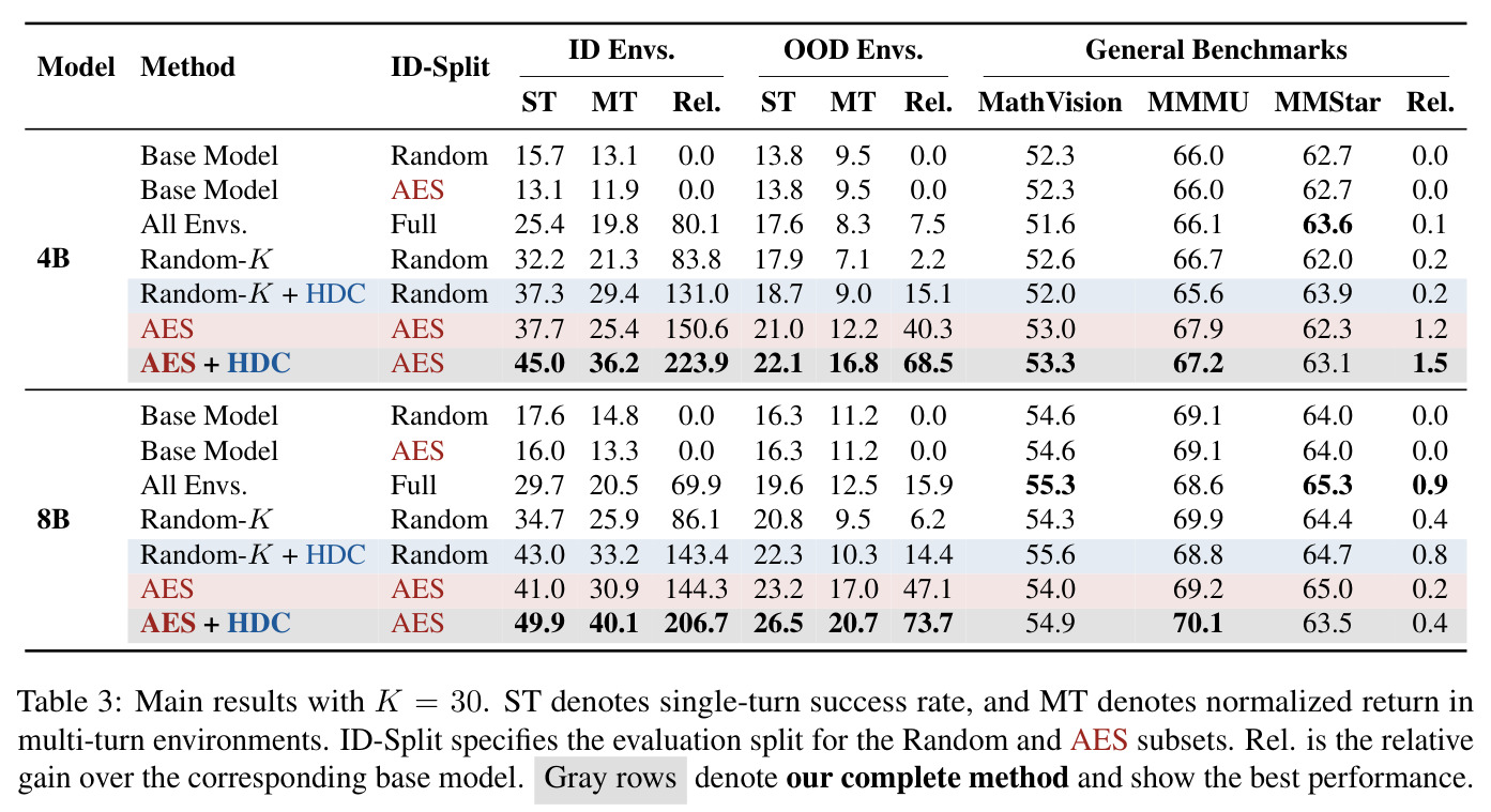 Main results with K = 30.