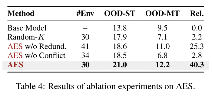 Results of ablation experiments on AES.