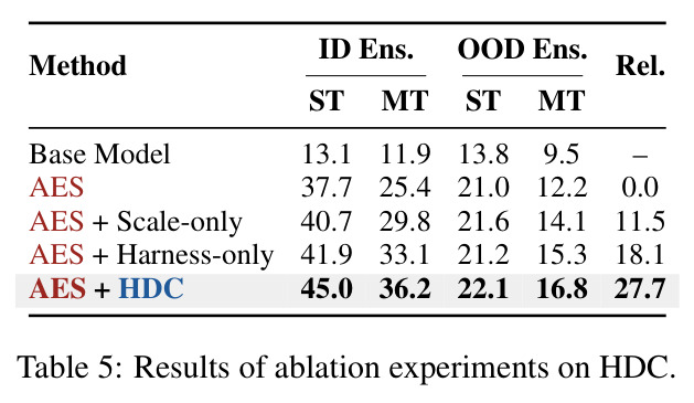 Results of ablation experiments on HDC.