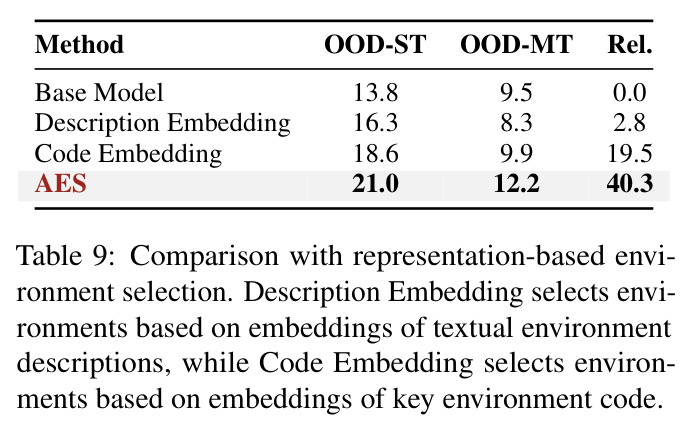 Comparison with representation-based environment selection.