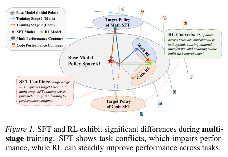 SFT and RL exhibit significant differences during multi-stage training. SFT shows task conflicts, which impairs performance, while RL can steadily improve performance across tasks.