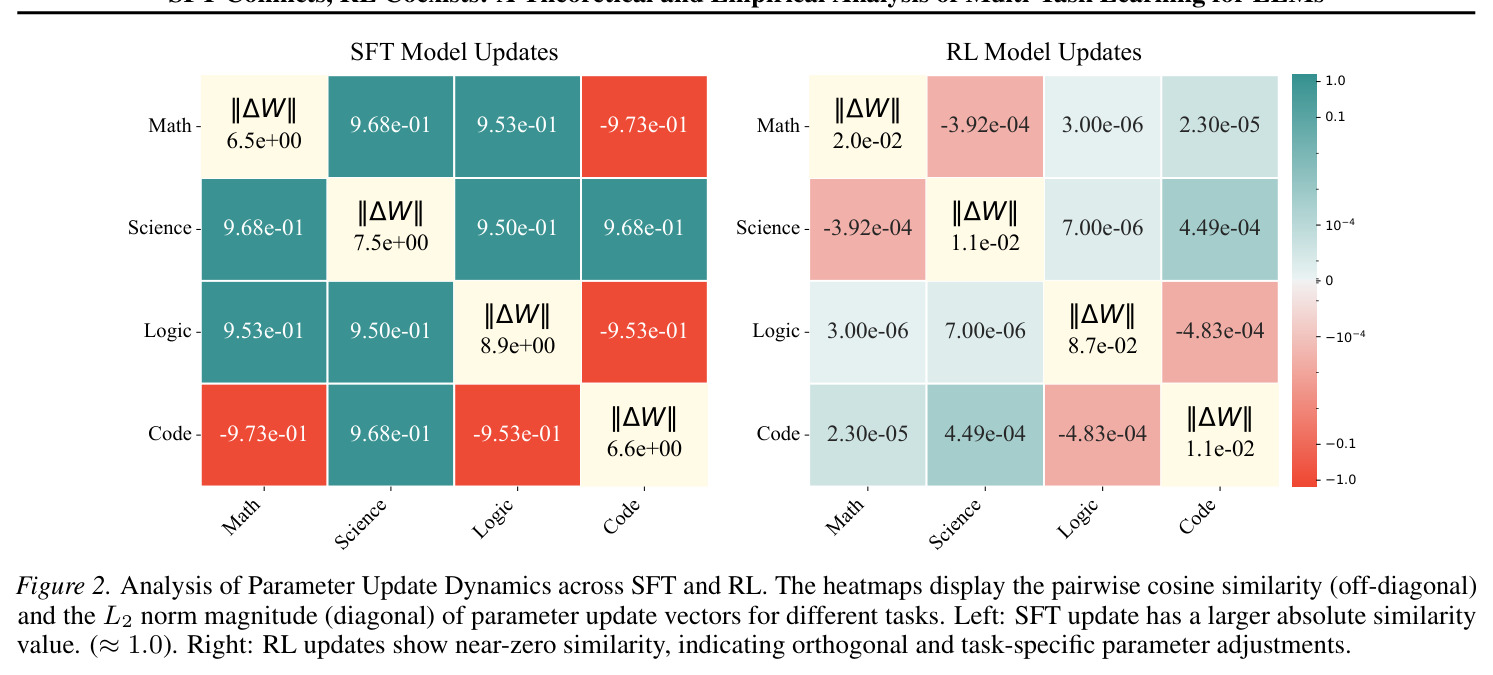 Analysis of Parameter Update Dynamics across SFT and RL. The heatmaps display the pairwise cosine similarity (off-diagonal) and the L2 norm magnitude (diagonal) of parameter update vectors for different tasks.