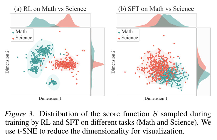 Distribution of the score function S sampled during training by RL and SFT on different tasks (Math and Science). We use t-SNE to reduce the dimensionality for visualization.