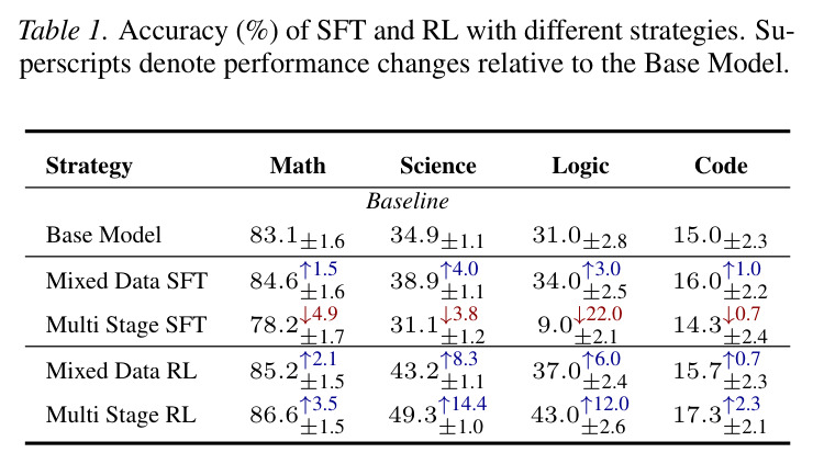Accuracy (%) of SFT and RL with different strategies. Superscripts denote performance changes relative to the Base Model.