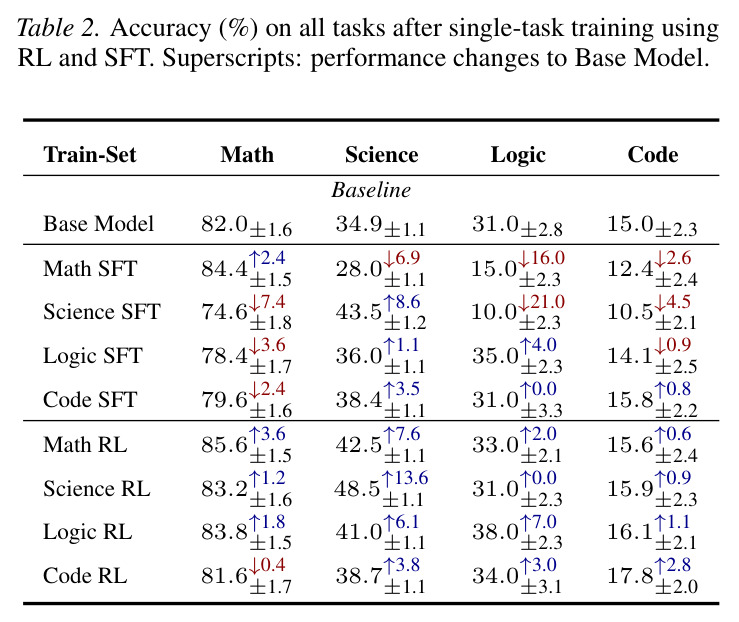 Accuracy (%) on all tasks after single-task training using RL and SFT. Superscripts: performance changes to Base Model.